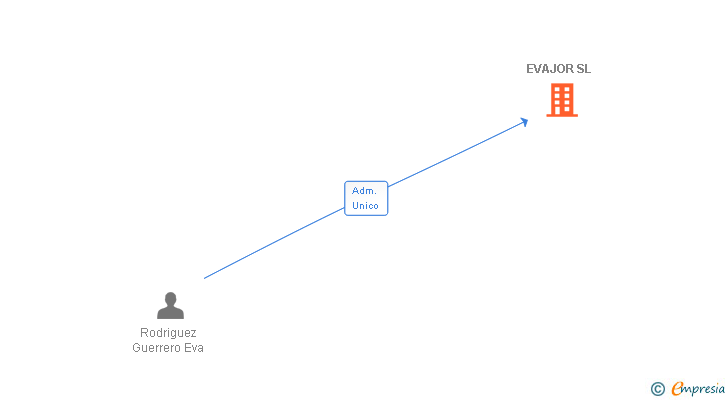 Vinculaciones societarias de EVAJOR SL