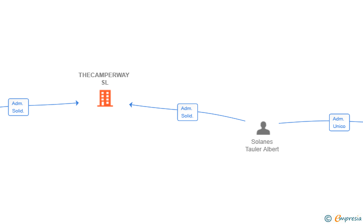 Vinculaciones societarias de THECAMPERWAY SL