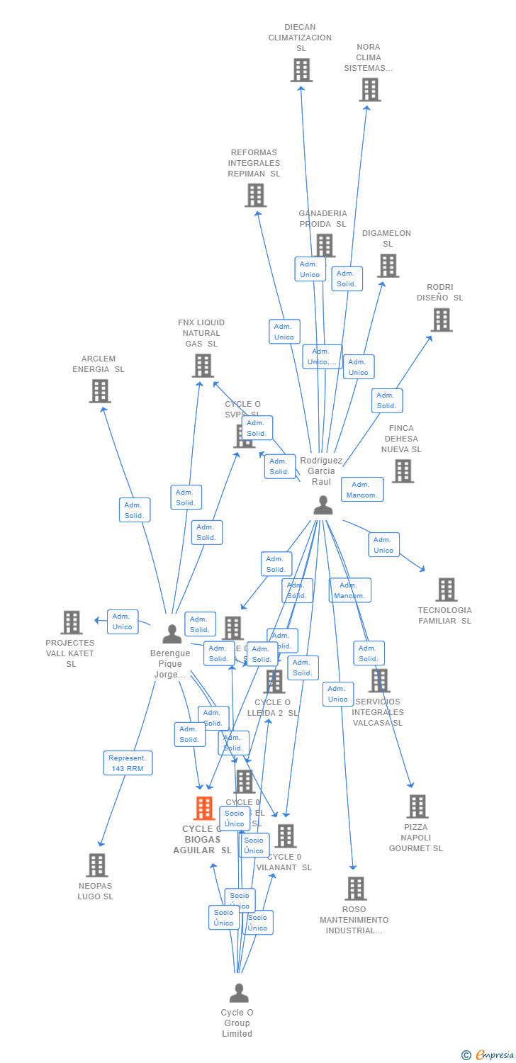 Vinculaciones societarias de CYCLE O BIOGAS AGUILAR SL