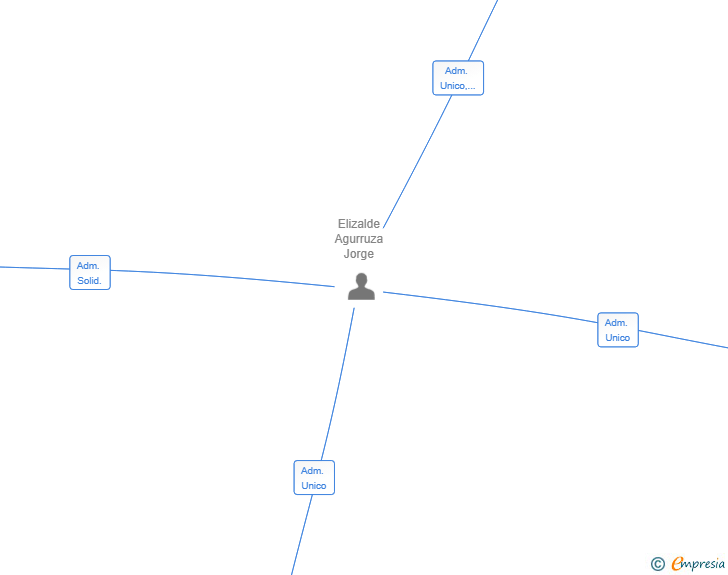 Vinculaciones societarias de LA EXPERIENCIA AMABLE SL