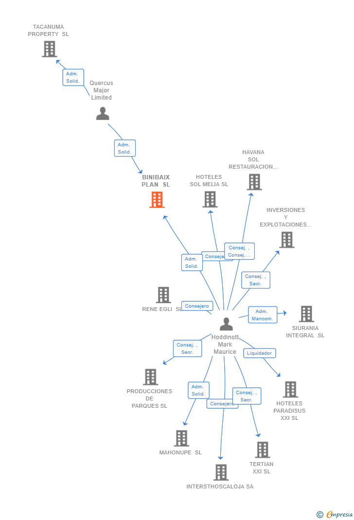 Vinculaciones societarias de BINIBAIX PLAN SL