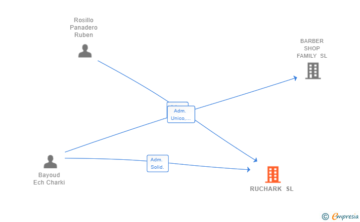 Vinculaciones societarias de RUCHARK SL