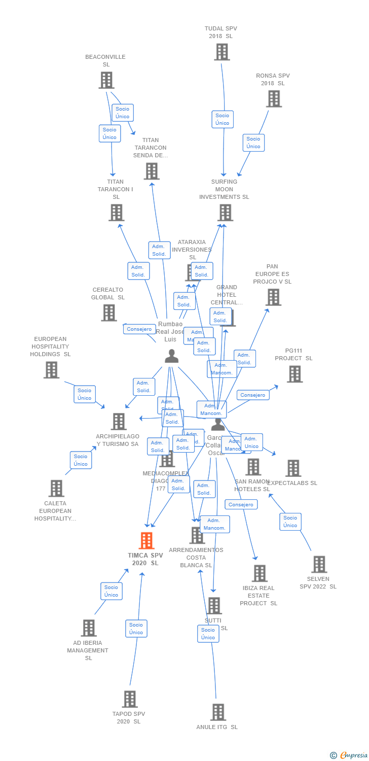 Vinculaciones societarias de TIMCA SPV 2020 SL