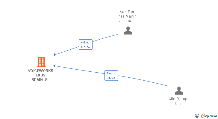 Vinculaciones societarias de ENREACH LABS SL