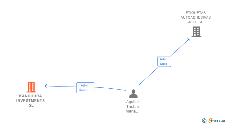 Vinculaciones societarias de KANUHURA INVESTMENTS SL