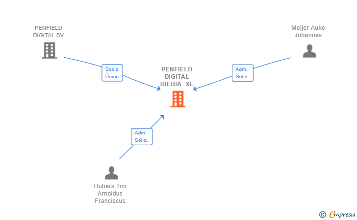 Vinculaciones societarias de PENFIELD DIGITAL IBERIA SL (EXTINGUIDA)