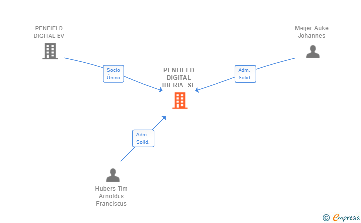 Vinculaciones societarias de PENFIELD DIGITAL IBERIA SL