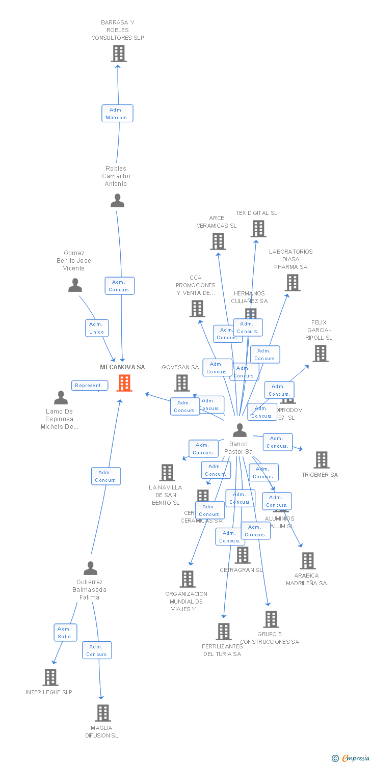 Vinculaciones societarias de MECANOVA SA