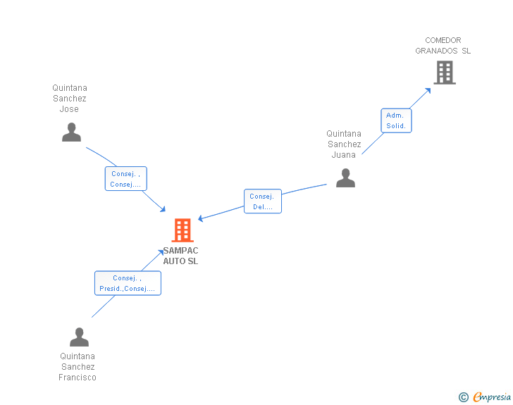 Vinculaciones societarias de SAMPAC AUTO SL