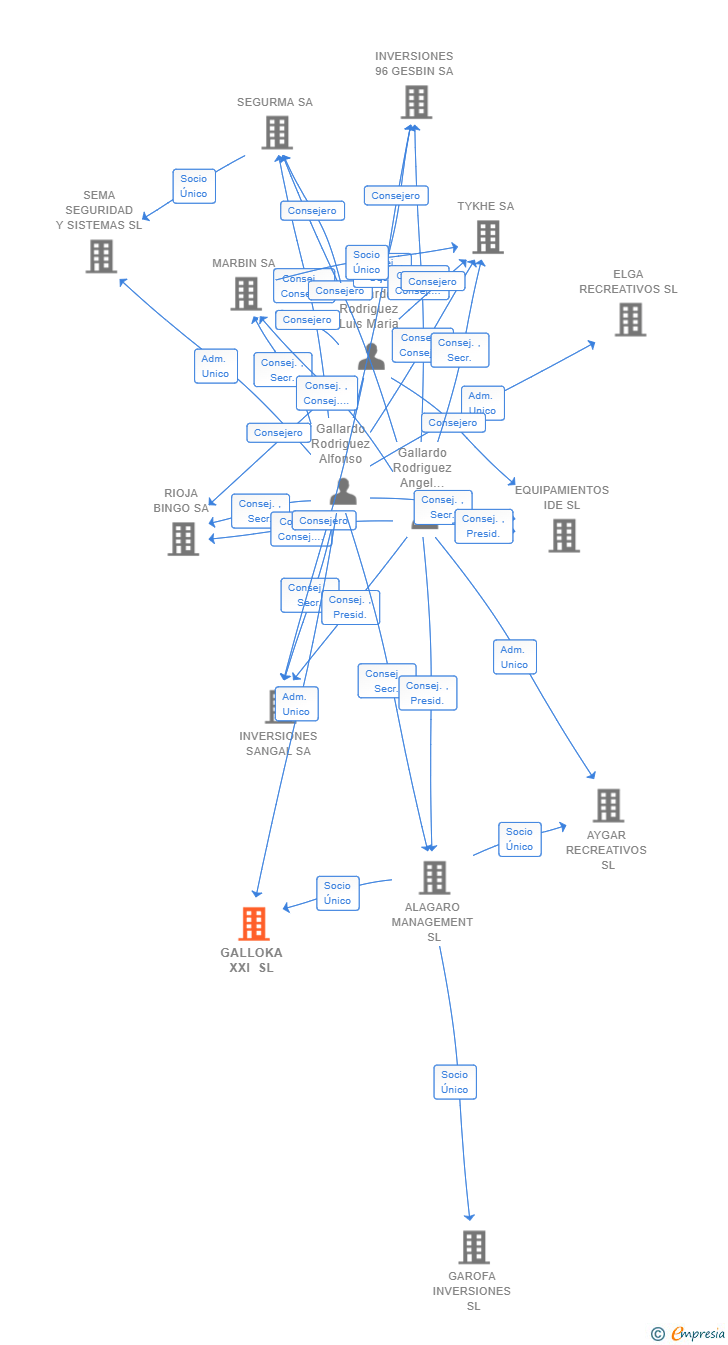 Vinculaciones societarias de GALLOKA XXI SL