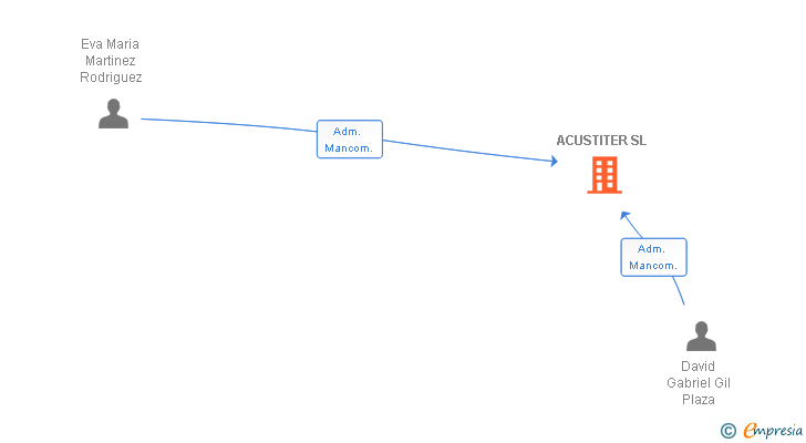 Vinculaciones societarias de ACUSTITER SL