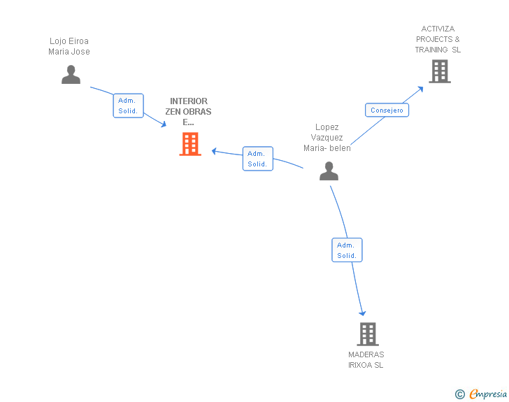 Vinculaciones societarias de INTERIOR ZEN OBRAS E PROXECTOS SL