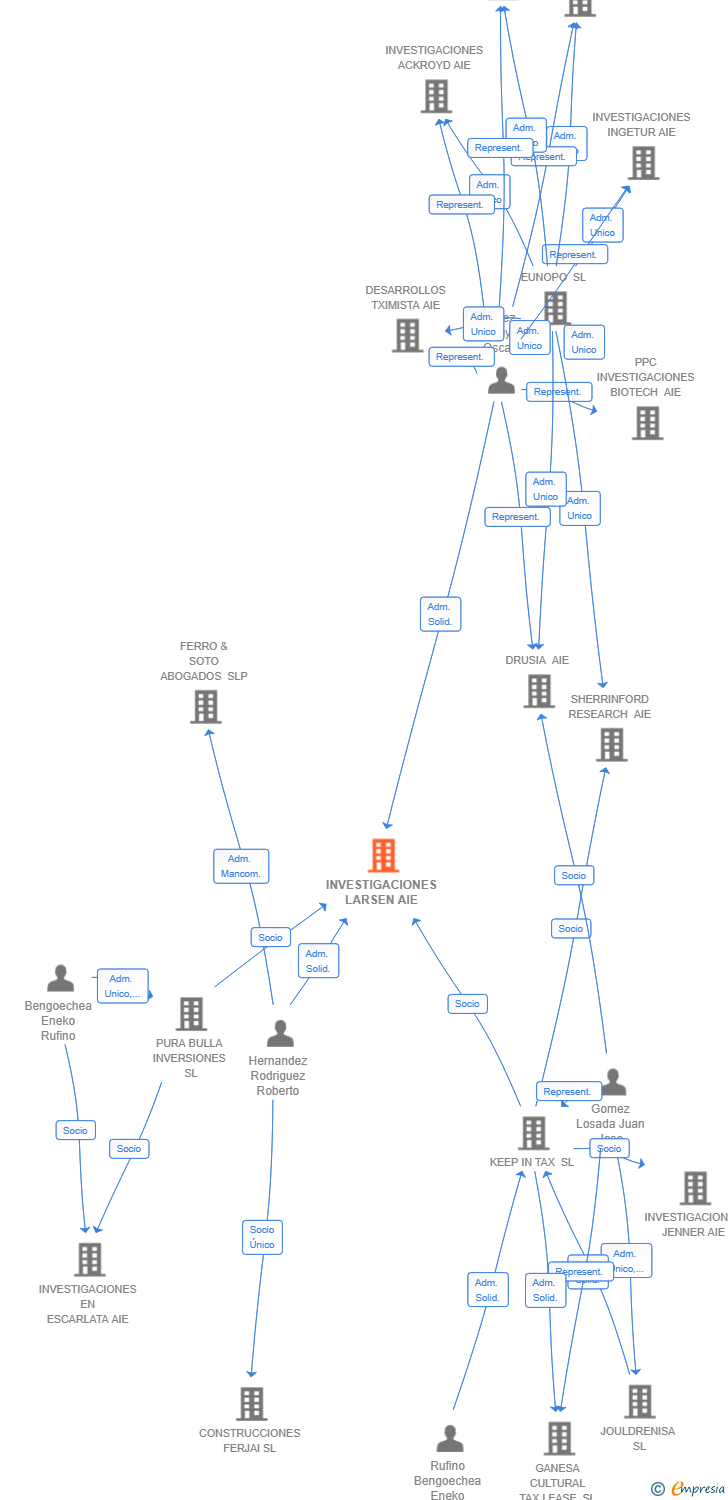 Vinculaciones societarias de INVESTIGACIONES LARSEN AIE