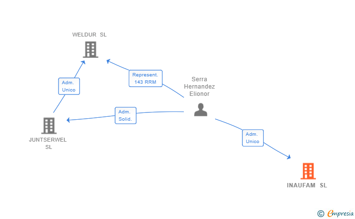 Vinculaciones societarias de INAUFAM SL