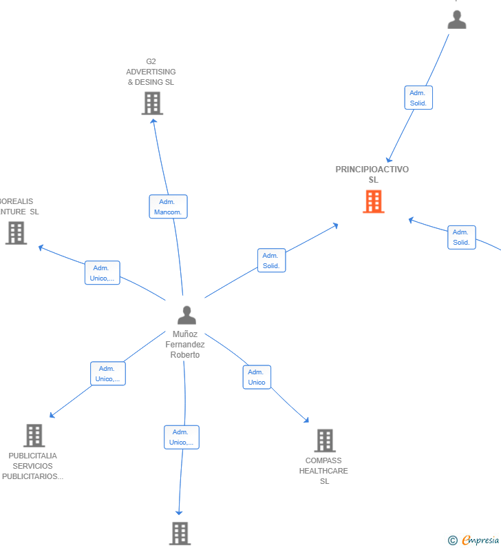 Vinculaciones societarias de PRINCIPIOACTIVO SL