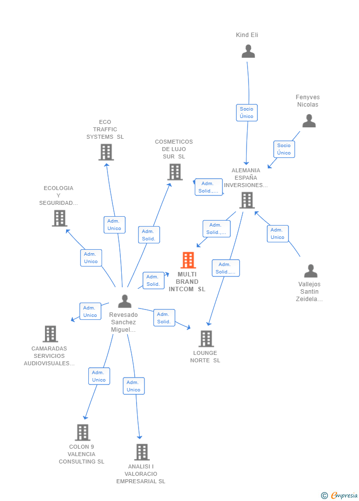 Vinculaciones societarias de MULTI BRAND INTCOM SL