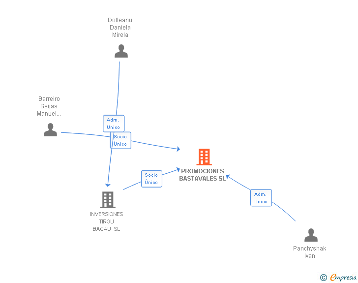 Vinculaciones societarias de PROMOCIONES BASTAVALES SL