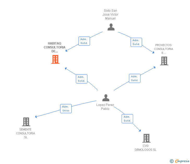 Vinculaciones societarias de HABITAQ CONSULTORIA DE DESENVOLVEMENTO SOSTIBLE SL