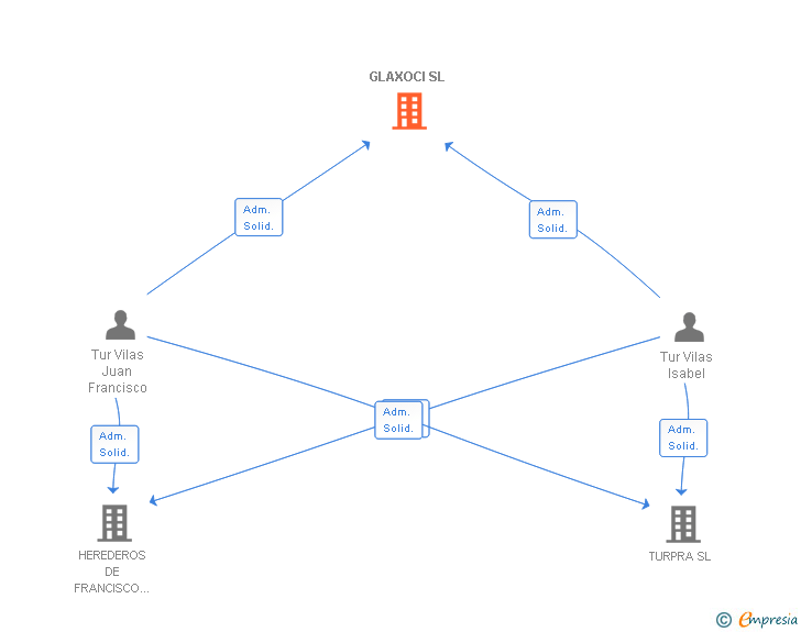 Vinculaciones societarias de GLAXOCI SL