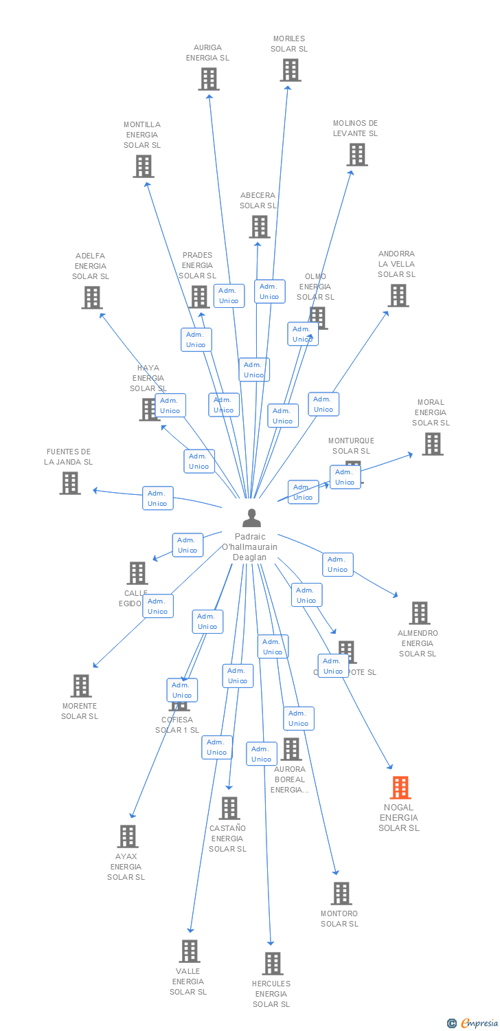 Vinculaciones societarias de NOGAL ENERGIA SOLAR SL