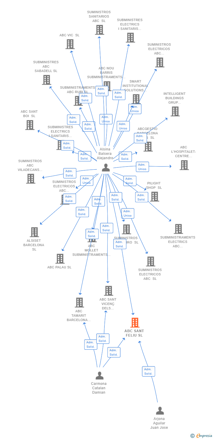 Vinculaciones societarias de ABC SANT FELIU SL