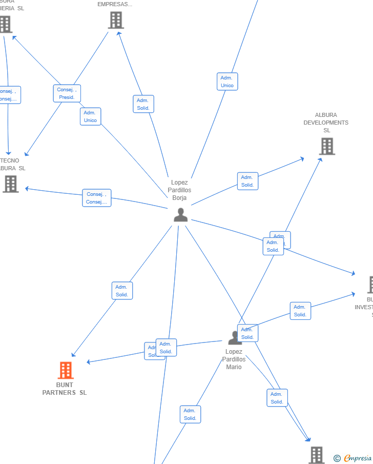 Vinculaciones societarias de BUNT PARTNERS SL