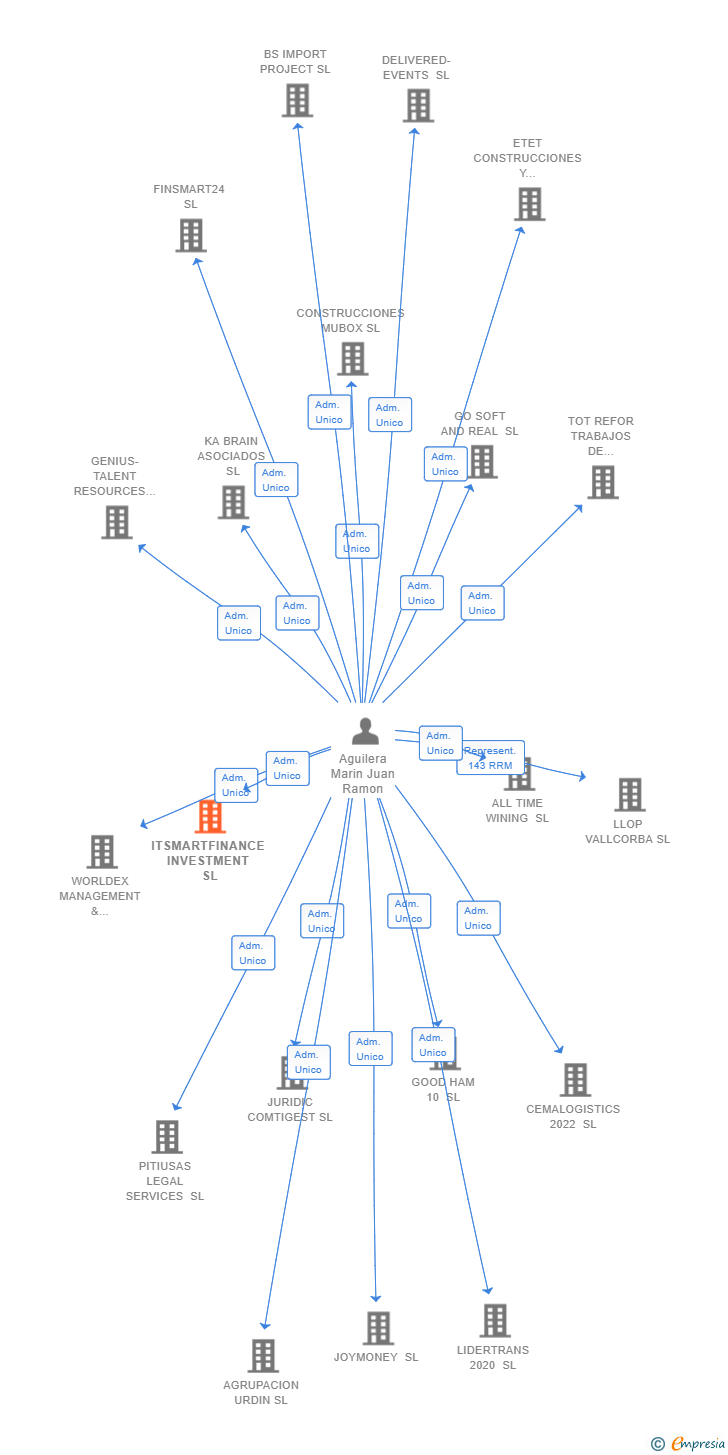 Vinculaciones societarias de ITSMARTFINANCE INVESTMENT SL (EXTINGUIDA)