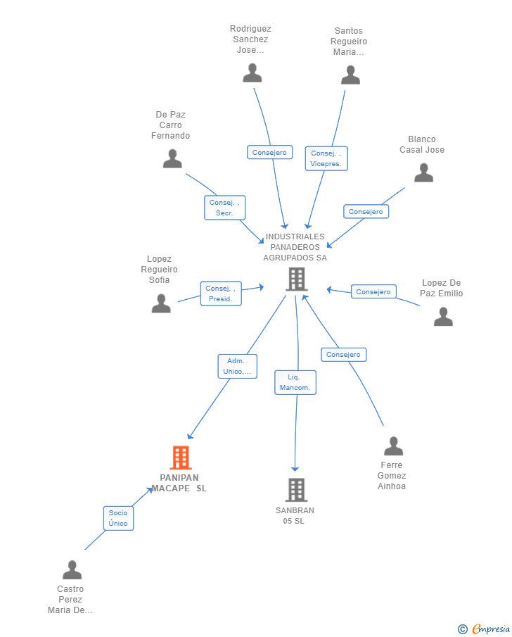 Vinculaciones societarias de PANIPAN MACAPE SL