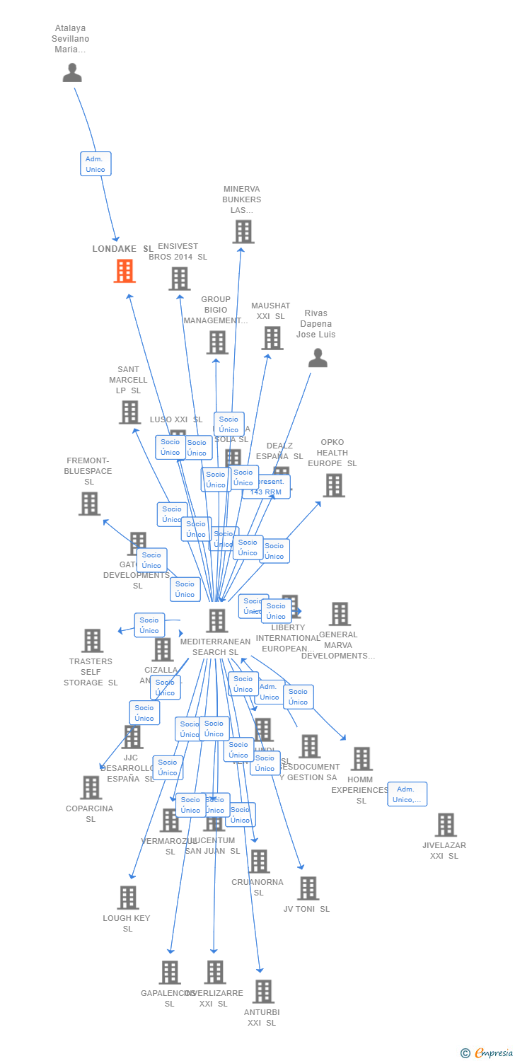 Vinculaciones societarias de PANGHEA WEALTH SOLUTIONS SL