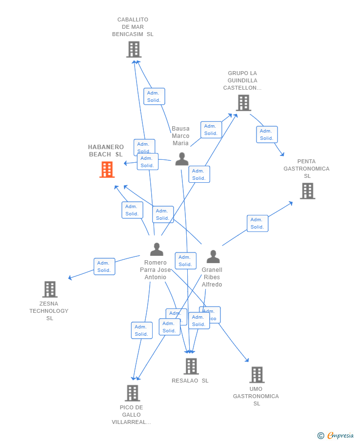 Vinculaciones societarias de HABANERO BEACH SL