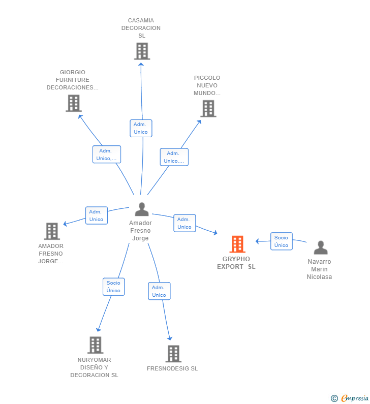 Vinculaciones societarias de GRYPHO EXPORT SL