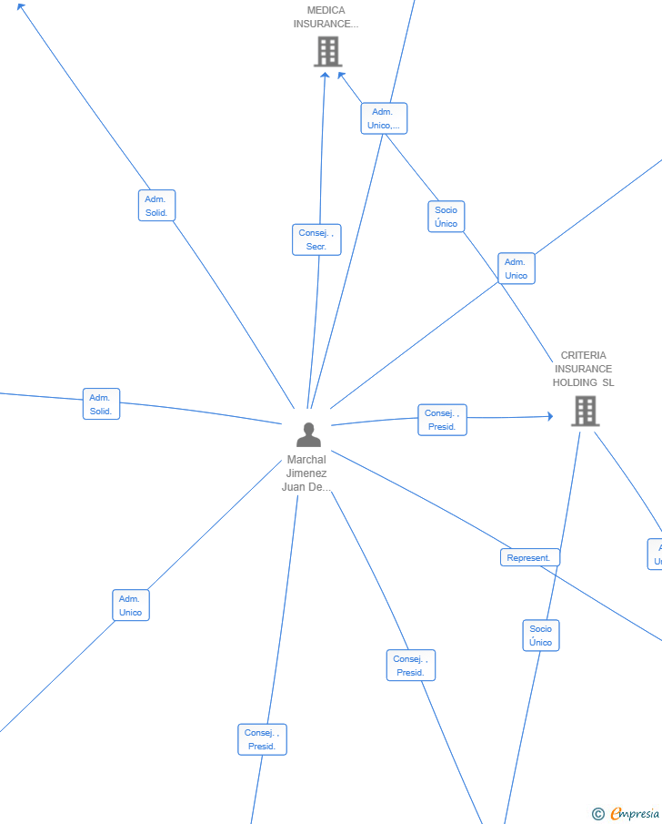 Vinculaciones societarias de MALIA SUR HOLDING SL