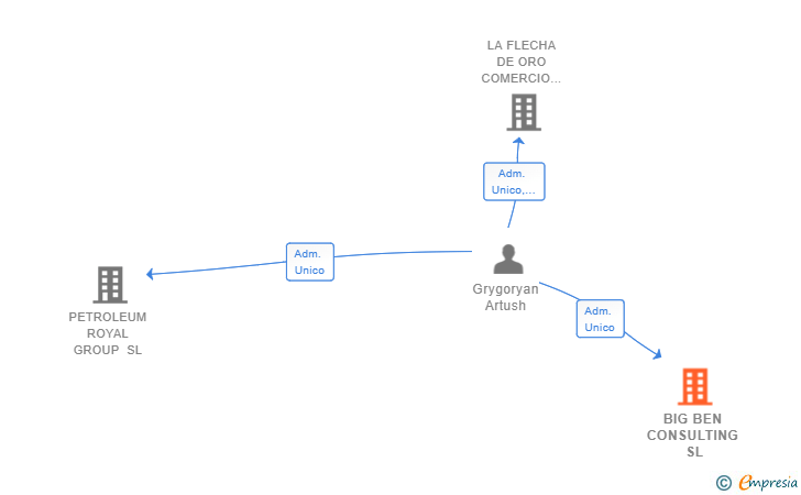 Vinculaciones societarias de BIG BEN CONSULTING SL