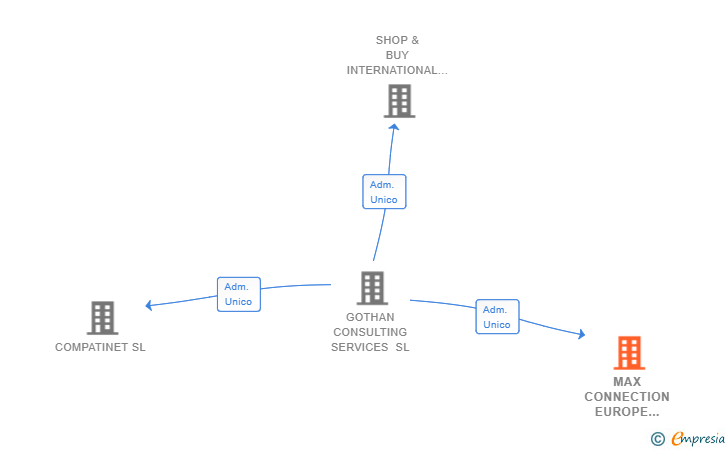 Vinculaciones societarias de MAX CONNECTION EUROPE 3000 SL (EXTINGUIDA)