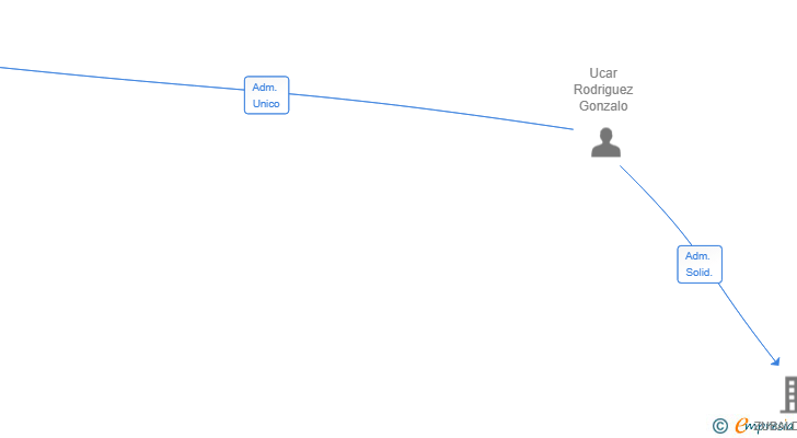 Vinculaciones societarias de CARDEA OS SL