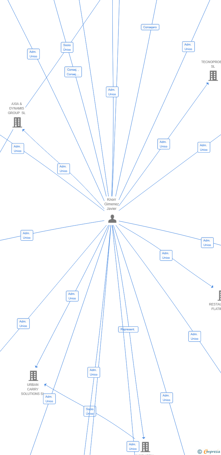 Vinculaciones societarias de SAVATEK LABS SL