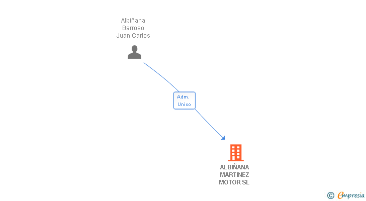 Vinculaciones societarias de ALBIÑANA MARTINEZ MOTOR SL