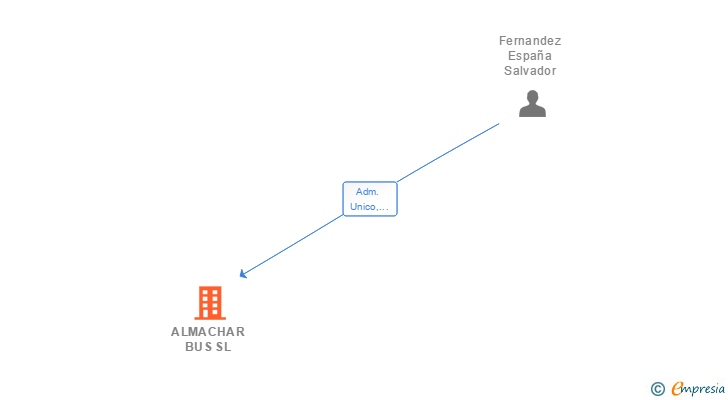 Vinculaciones societarias de ALMACHAR BUS SL