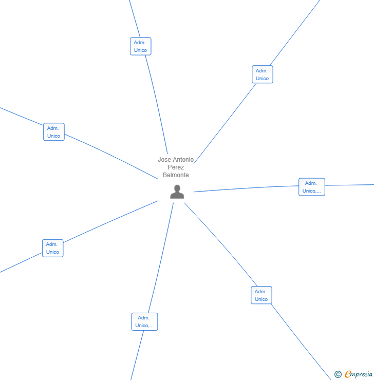 Vinculaciones societarias de TOTALOR TRANSPORTES SL