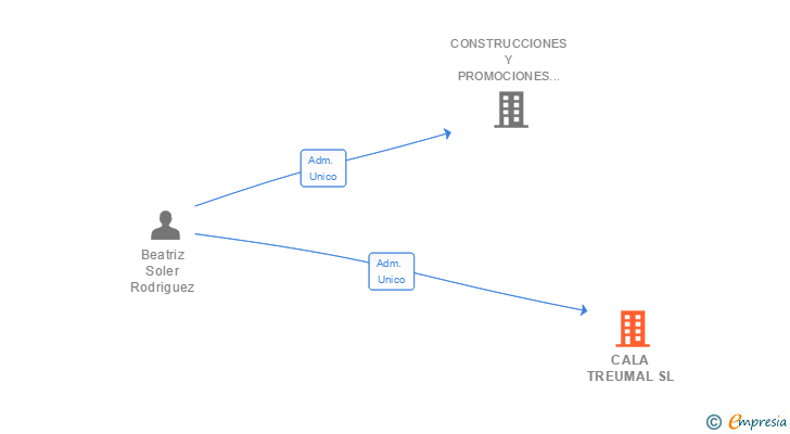 Vinculaciones societarias de CALA TREUMAL SL