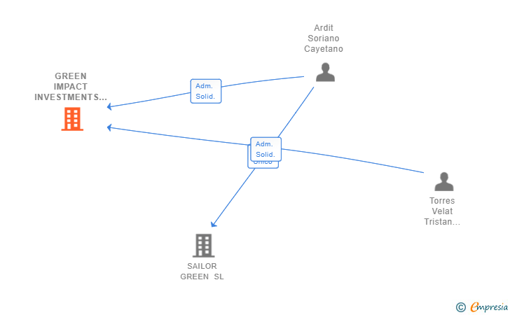 Vinculaciones societarias de GREEN IMPACT INVESTMENTS 2023 SL