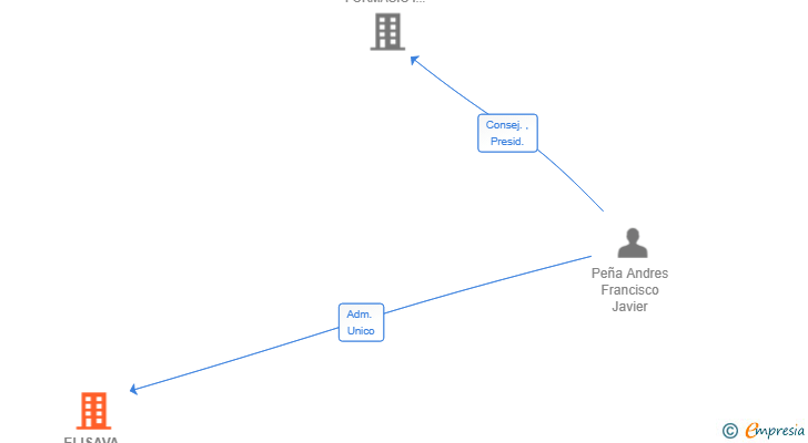 Vinculaciones societarias de ELISAVA MADRID SL