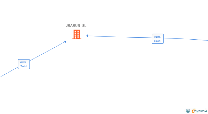 Vinculaciones societarias de JRARUN SL