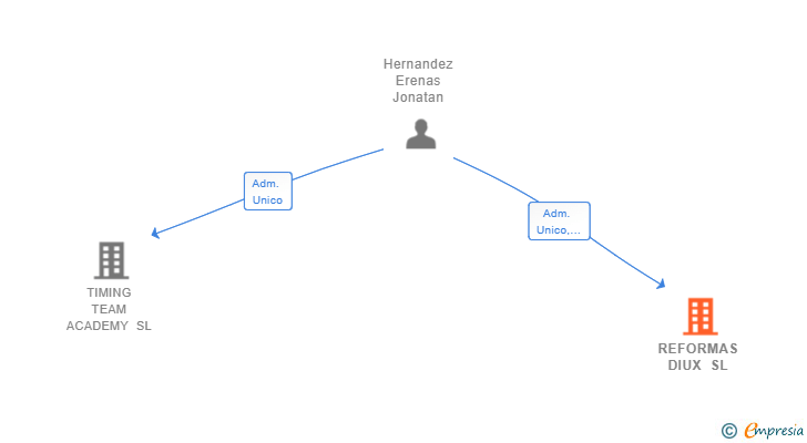 Vinculaciones societarias de REFORMAS DIUX SL