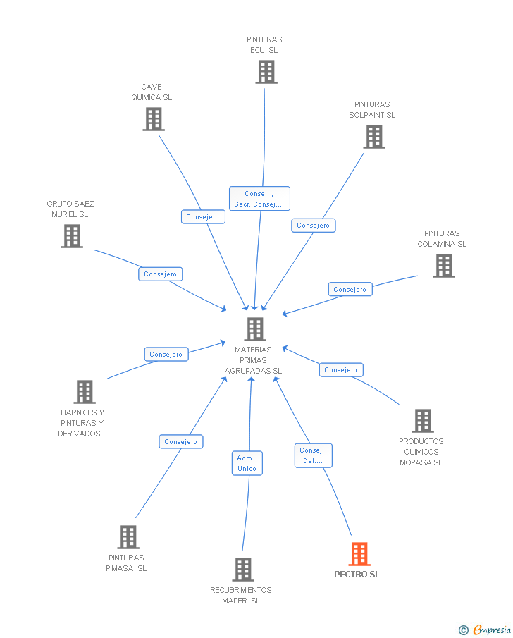 Vinculaciones societarias de PECTRO SL