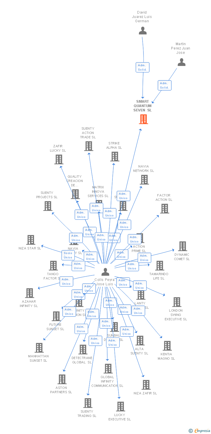 Vinculaciones societarias de SMART QUANTUM SEVEN SL