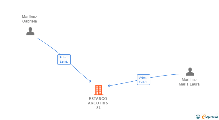 Vinculaciones societarias de ESTANCO ARCO IRIS SL