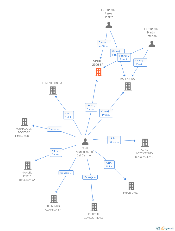 Vinculaciones societarias de SPORT 2000 SA