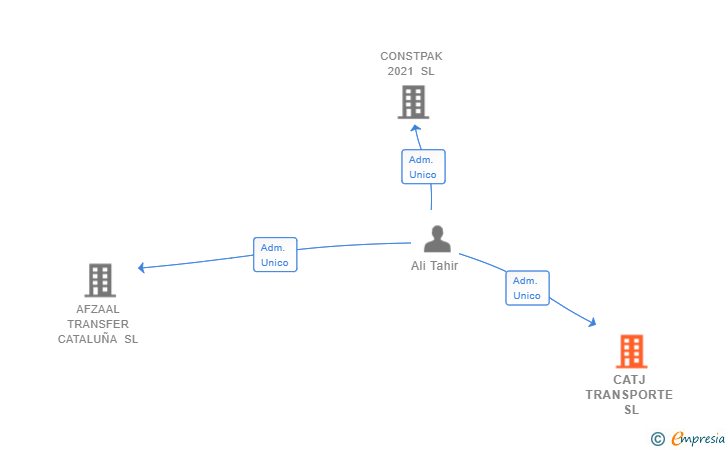 Vinculaciones societarias de CATJ TRANSPORTE SL