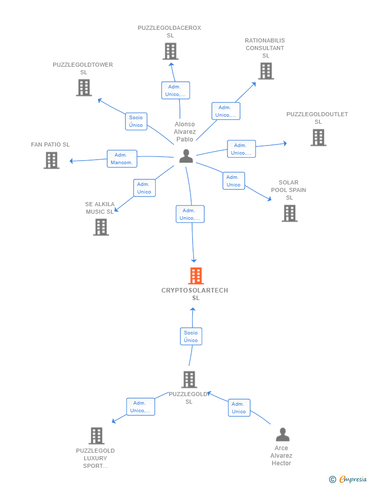 Vinculaciones societarias de CRYPTOSOLARTECH SL